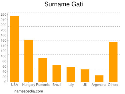 Surname Gati