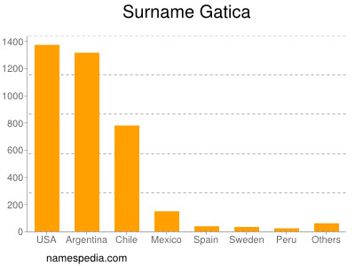 Familiennamen Gatica
