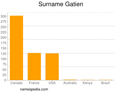 Surname Gatien