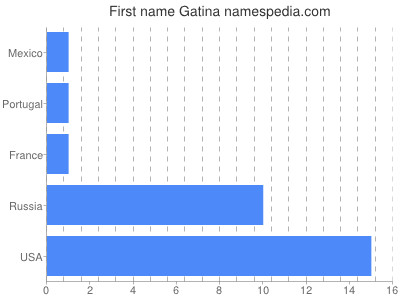 Given name Gatina