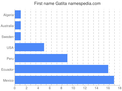 Given name Gatita