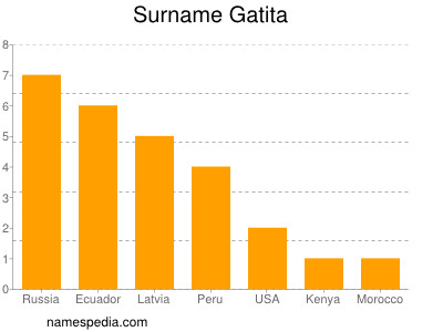 Familiennamen Gatita