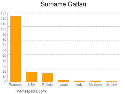 Familiennamen Gatlan