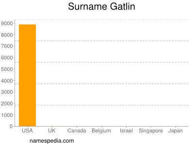 Familiennamen Gatlin
