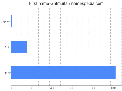 Given name Gatmaitan