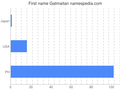 Vornamen Gatmaitan