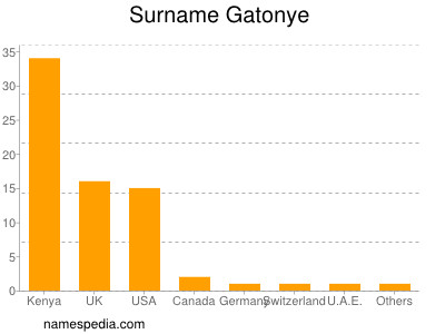 Surname Gatonye