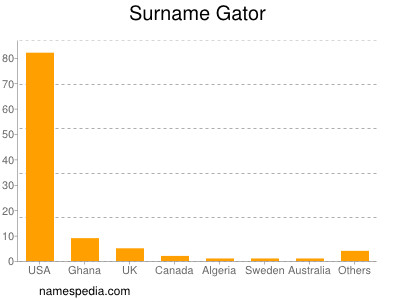 Familiennamen Gator