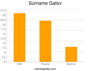 Familiennamen Gatov