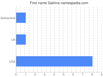 Vornamen Gatrina