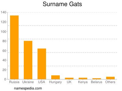 Surname Gats