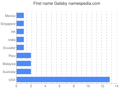 Given name Gatsby