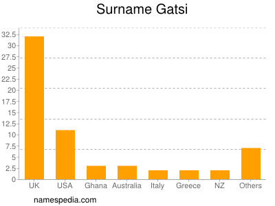 Surname Gatsi
