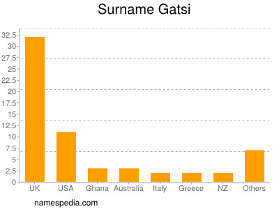 Familiennamen Gatsi