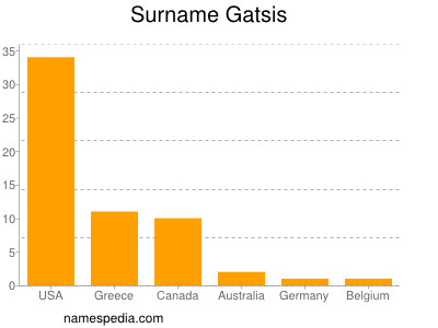 Familiennamen Gatsis