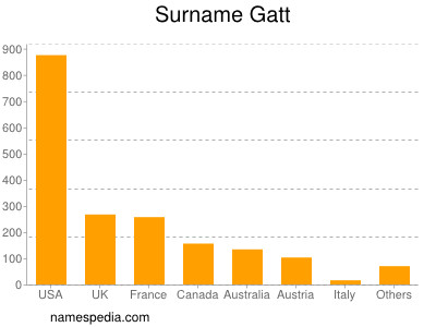 Familiennamen Gatt