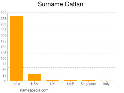 Familiennamen Gattani