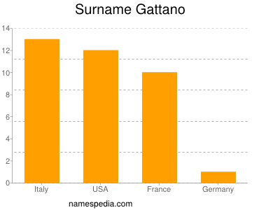 Familiennamen Gattano