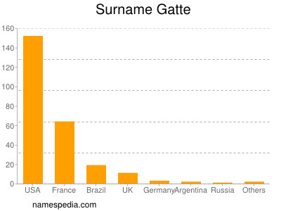 Surname Gatte