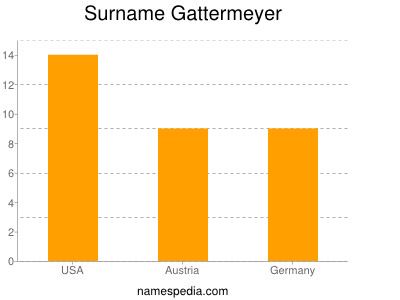 Familiennamen Gattermeyer