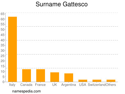 Familiennamen Gattesco