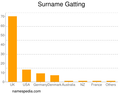 Surname Gatting