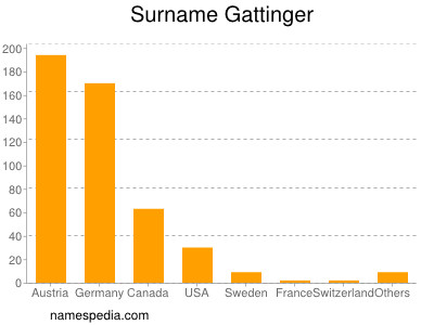 Familiennamen Gattinger