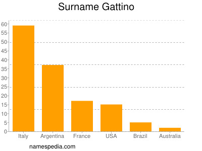 nom Gattino