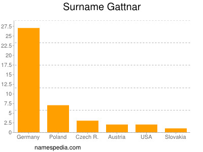 Familiennamen Gattnar