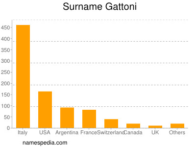 Familiennamen Gattoni