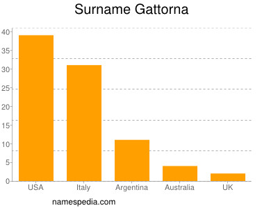 Familiennamen Gattorna