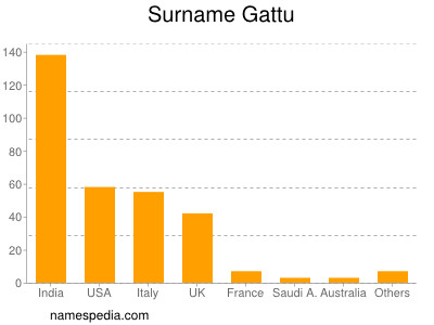 Familiennamen Gattu