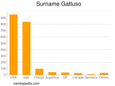 Familiennamen Gattuso