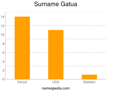 Surname Gatua