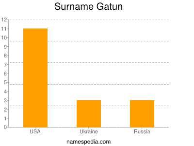Surname Gatun
