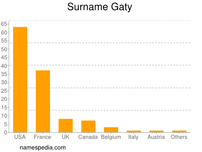 Familiennamen Gaty