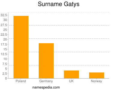 Surname Gatys