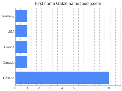 Vornamen Gatze