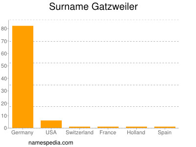 Surname Gatzweiler