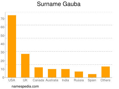 Surname Gauba