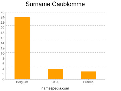 Surname Gaublomme