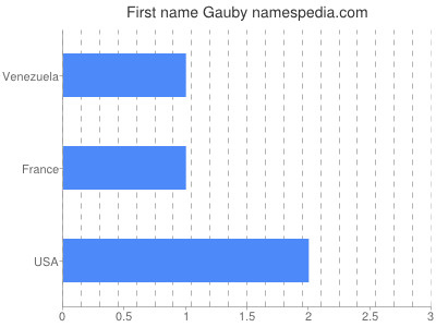 prenom Gauby