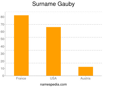 Familiennamen Gauby
