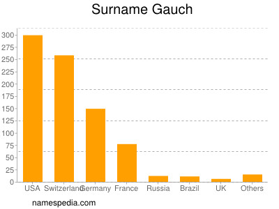 Familiennamen Gauch