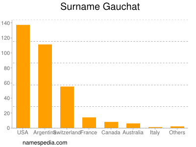 Surname Gauchat
