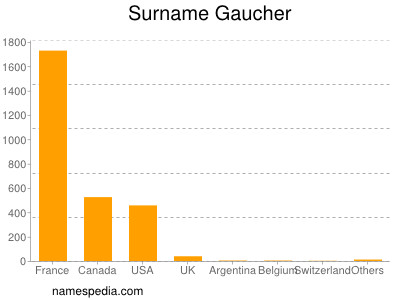 Surname Gaucher