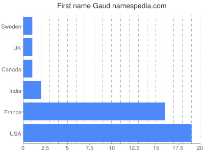 Given name Gaud