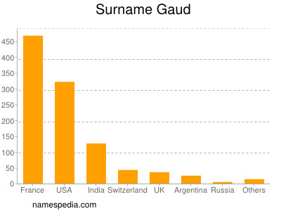 Surname Gaud