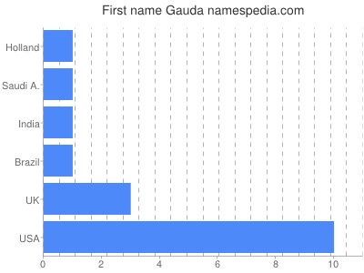 prenom Gauda