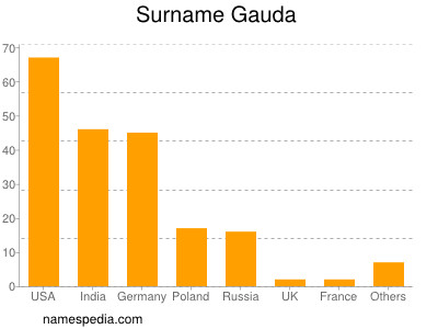 Surname Gauda